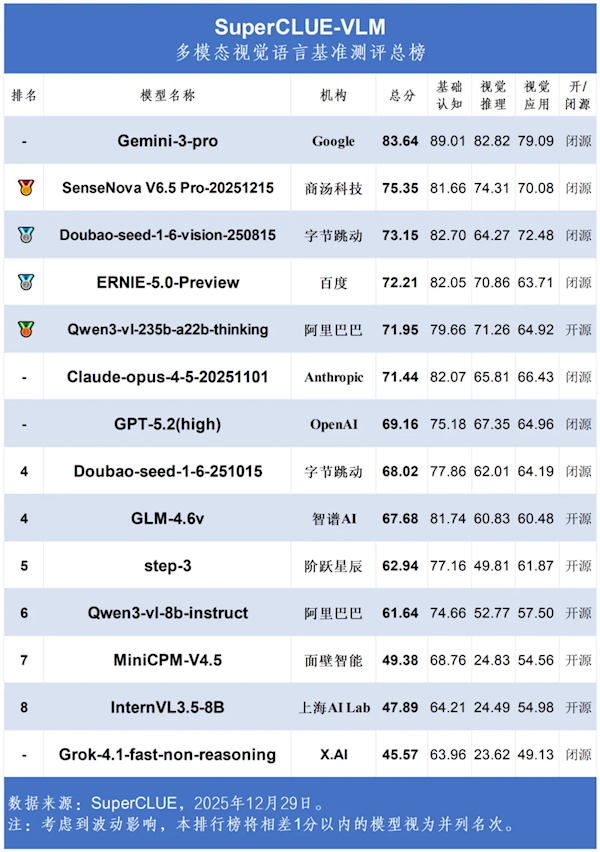 大模型视觉测评榜单出炉:Gemini遥遥领先 豆包冲进前三